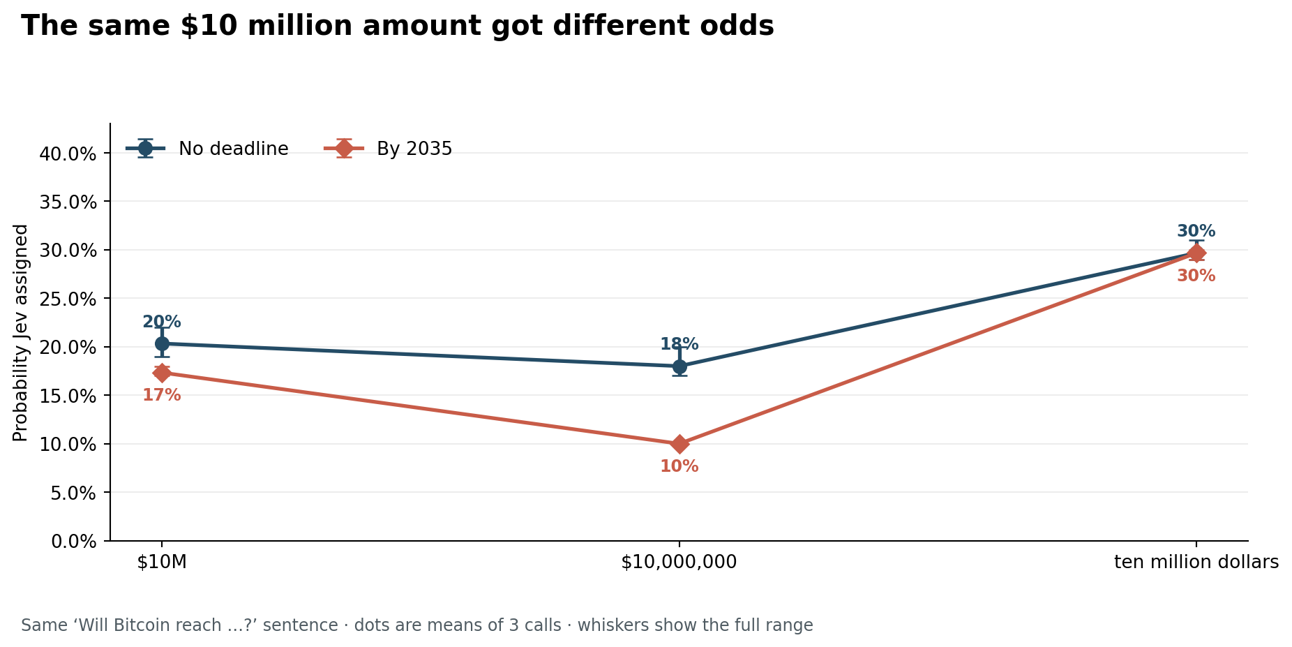 No-deadline and 2035 estimates for three ways to write $10 million.