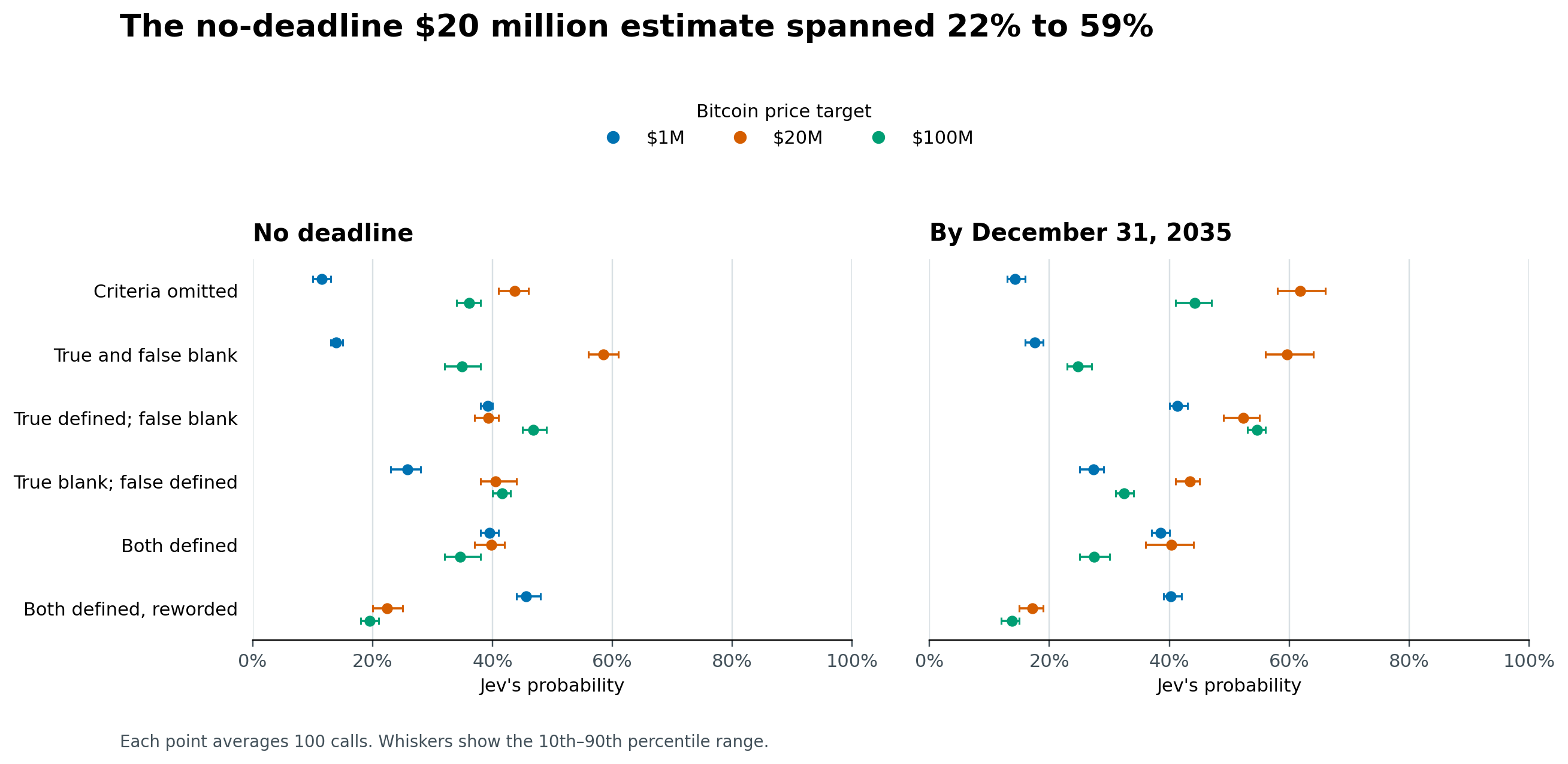 Jev&rsquo;s probabilities across six criteria-field setups for three Bitcoin targets, with and without a 2035 deadline.
