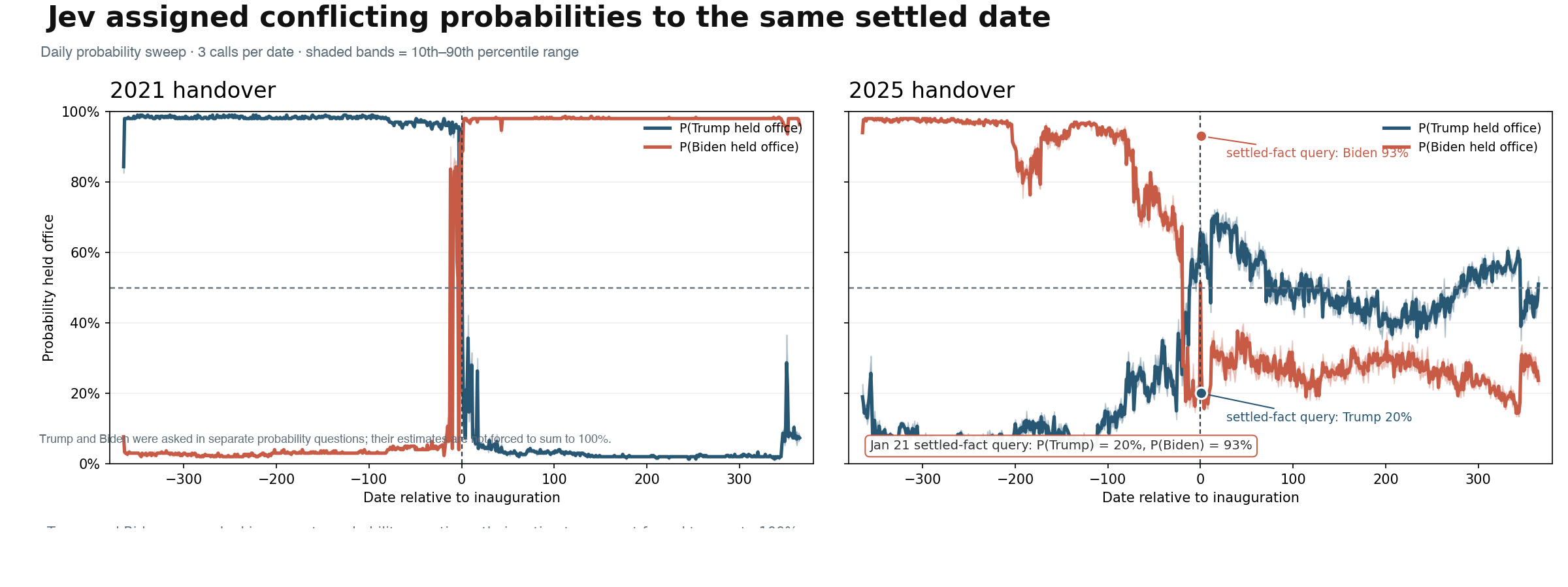 Independent Jev probabilities for Trump and Biden holding office across the years before and after the 2021 and 2025 handovers.